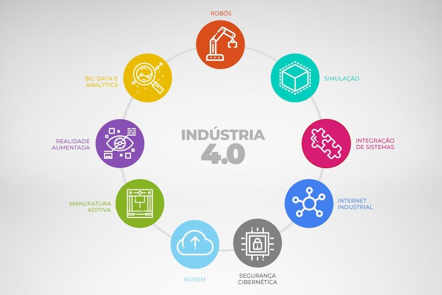 Indústria 4.0: a nova geração da indústria digital.